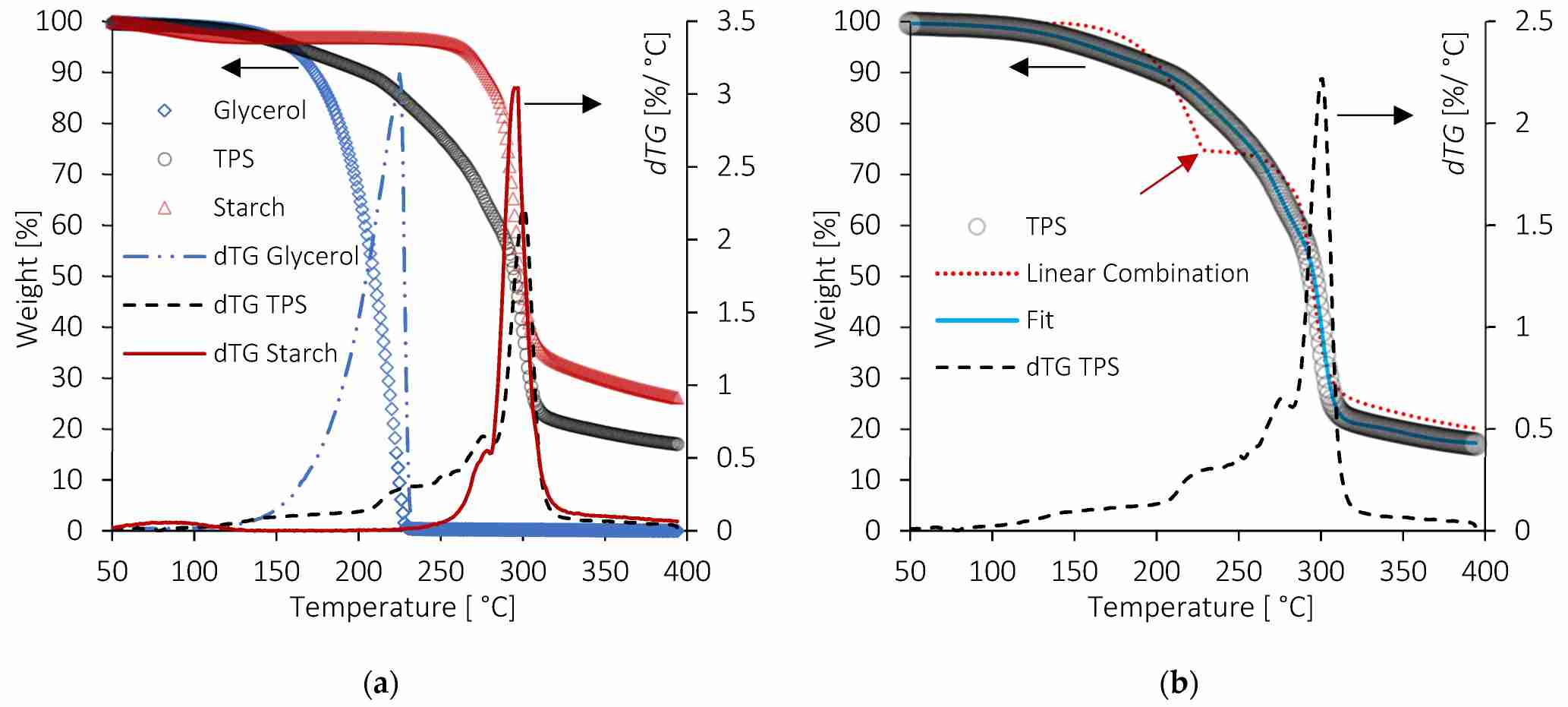 Fig.2 TGA technology platform for analyzing ionic polymers